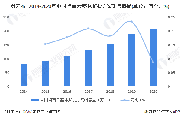 图表4：2014-2020年中国桌面云整体解决方案销售情况(单位：万个，%)