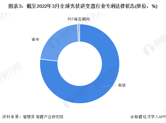 圖表3：截至2022年3月全球光伏逆變器行業專利法律狀態(單位：%)