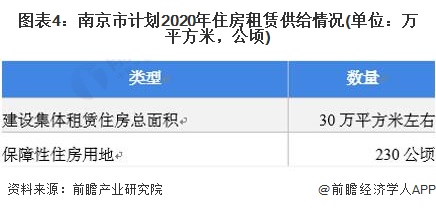 图表4：南京市计划2020年住房租赁供给情况(单位：万平方米，公顷)