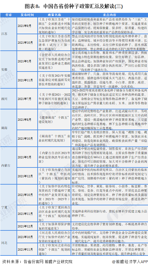 图表8：中国各省份种子政策汇总及解读(三)