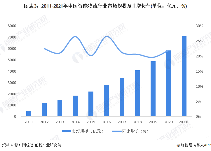 图表3：2011-2021年中国智能物流行业市场规模及其增长率(单位：亿元，%)
