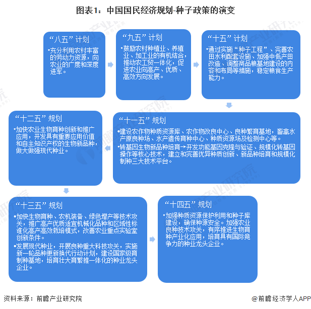 图表1：中国国民经济规划-种子政策的演变