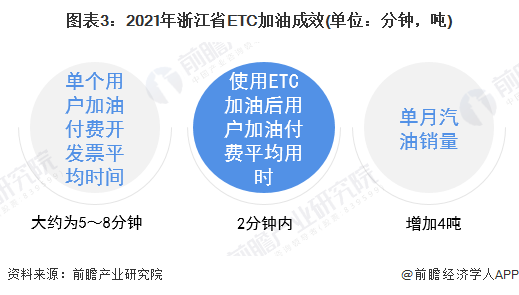 图表3：2021年浙江省ETC加油成效(单位：分钟，吨)