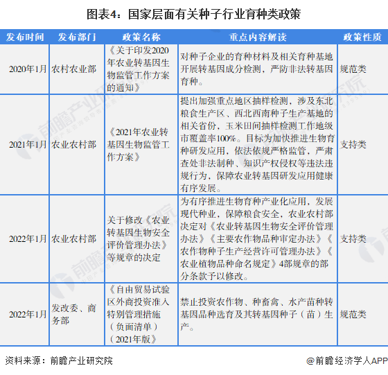 图表4：国家层面有关种子行业育种类政策