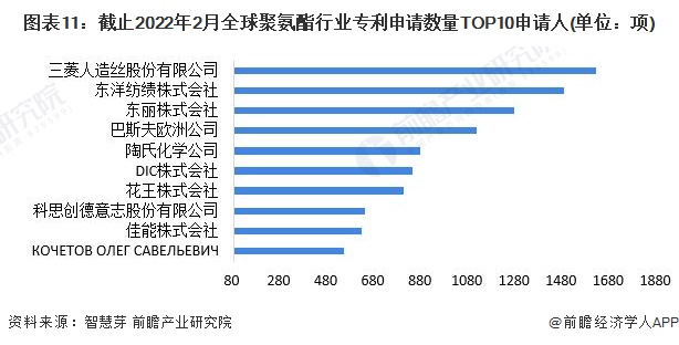 图表11：截止2022年2月全球聚氨酯行业专利申请数量TOP10申请人(单位：项)