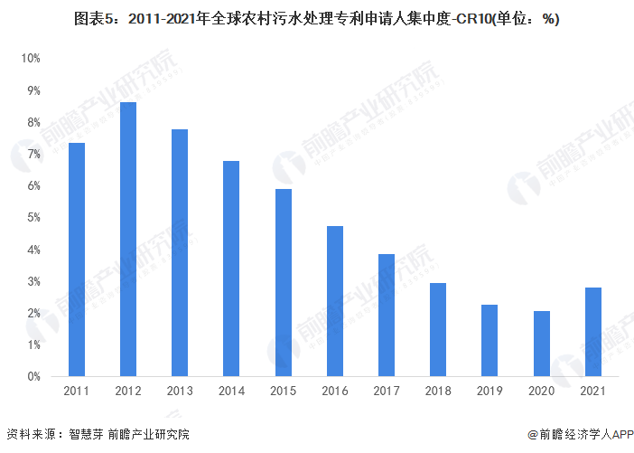 图表5：2011-2021年全球农村污水处理专利申请人集中度-CR10(单位：%)