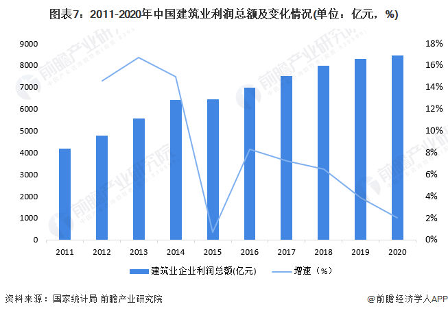 图表7：2011-2020年中国建筑业利润总额及变化情况(单位：亿元，%)
