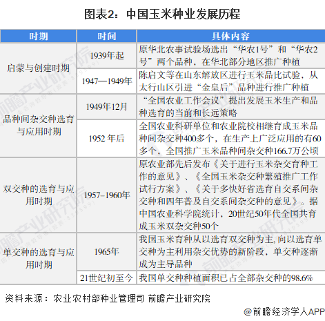 图表2：中国玉米种业发展历程