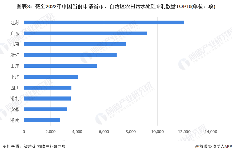 图表3：截至2022年中国当前申请省市、自治区农村污水处理专利数量TOP10(单位：项)