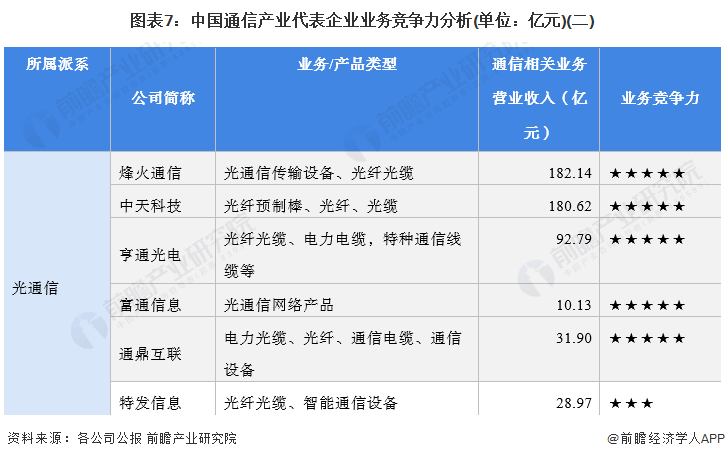图表7：中国通信产业代表企业业务竞争力分析(单位：亿元)(二)