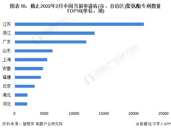 图表10：截止2022年2月中国当前申请省(市、自治区)聚氨酯专利数量TOP10(单位：项)