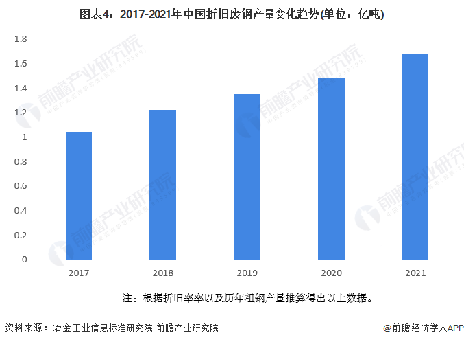 图表4：2017-2021年中国折旧废钢产量变化趋势(单位：亿吨)