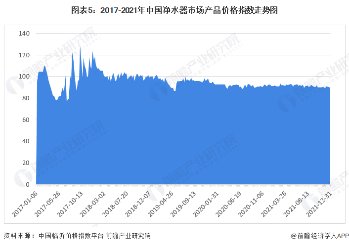 图表5：2017-2021年中国净水器市场产品价格指数走势图