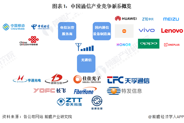 图表1：中国通信产业竞争派系概览