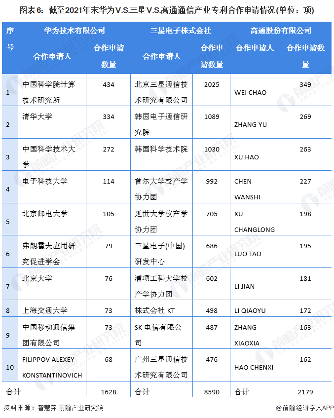 圖表6：截至2021年末華為V.S.三星V.S.高通通信產(chǎn)業(yè)專利合作申請情況(單位：項)