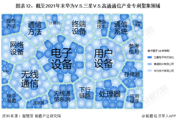 圖表12：截至2021年末華為V.S.三星V.S.高通通信產(chǎn)業(yè)專利聚集領(lǐng)域