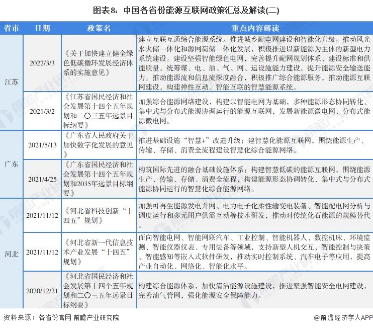 图表8：中国各省份能源互联网政策汇总及解读(二)