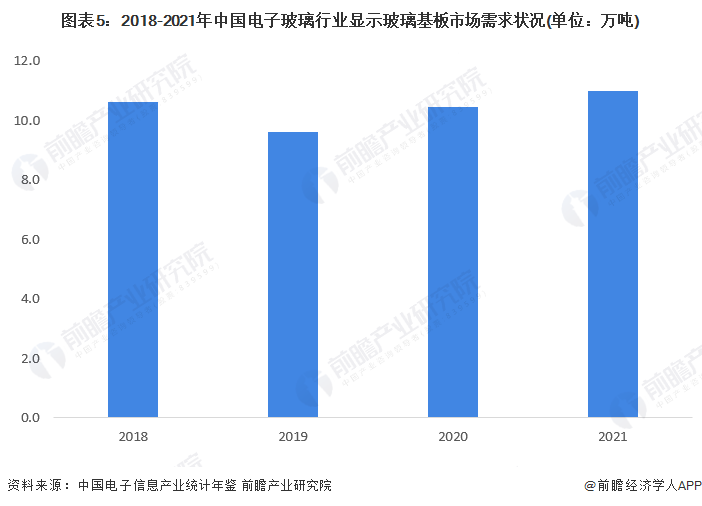 图表5：2018-2021年中国电子玻璃行业显示玻璃基板市场需求状况(单位：万吨)