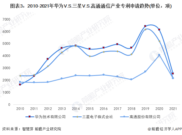 圖表3：2010-2021年華為V.S.三星V.S.高通通信產(chǎn)業(yè)專利申請趨勢(單位：項)