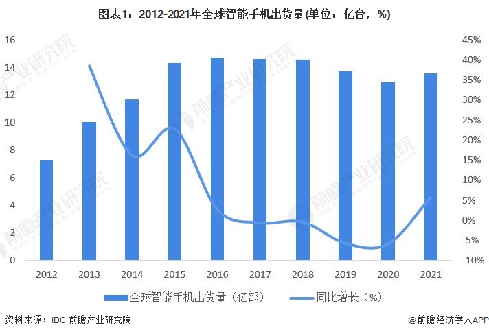 图表1：2012-2021年全球智能手机出货量(单位：亿台，%)