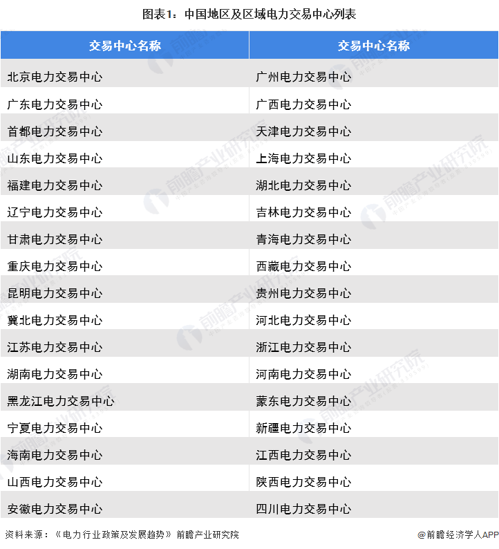 图表1：中国地区及区域电力交易中心列表