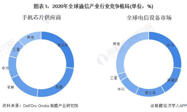 圖表1：2020年全球通信產(chǎn)業(yè)行業(yè)競爭格局(單位：%)