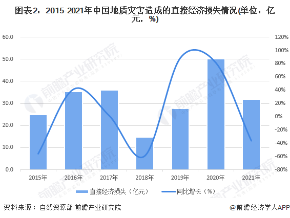 图表2：2015-2021年中国地质灾害造成的直接经济损失情况(单位：亿元，%)