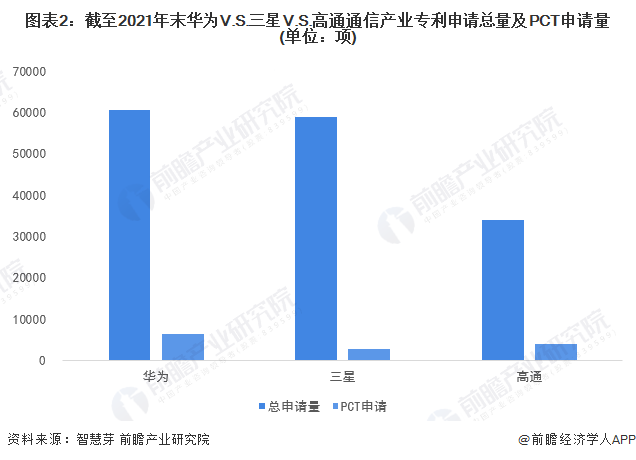 圖表2：截至2021年末華為V.S.三星V.S.高通通信產(chǎn)業(yè)專利申請總量及PCT申請量(單位：項)