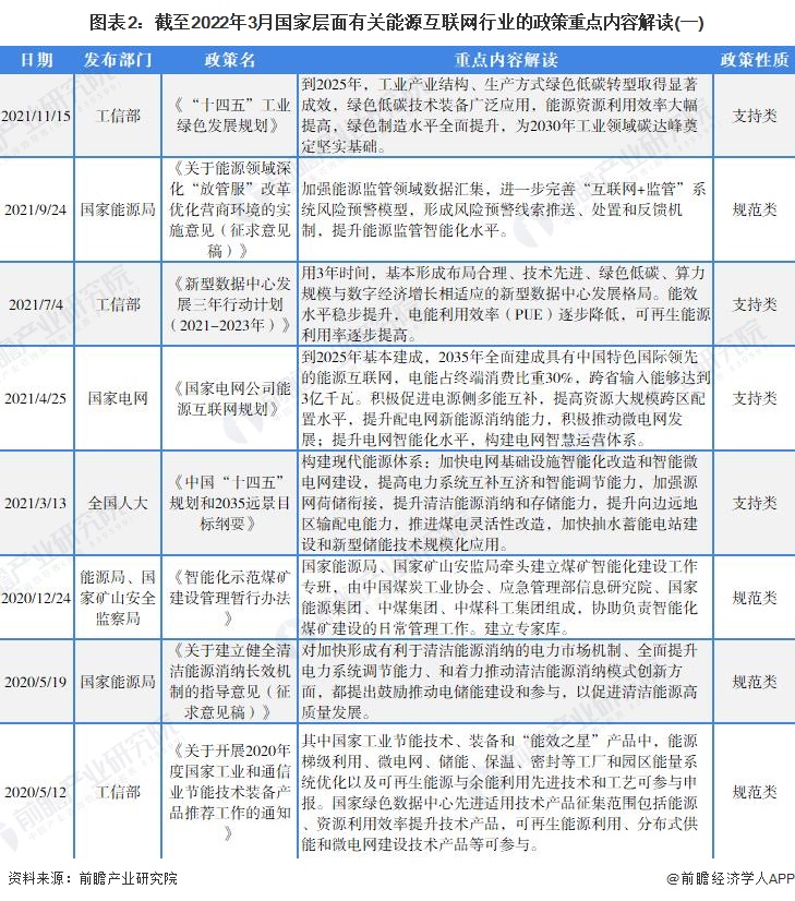 图表2：截至2022年3月国家层面有关能源互联网行业的政策重点内容解读(一)