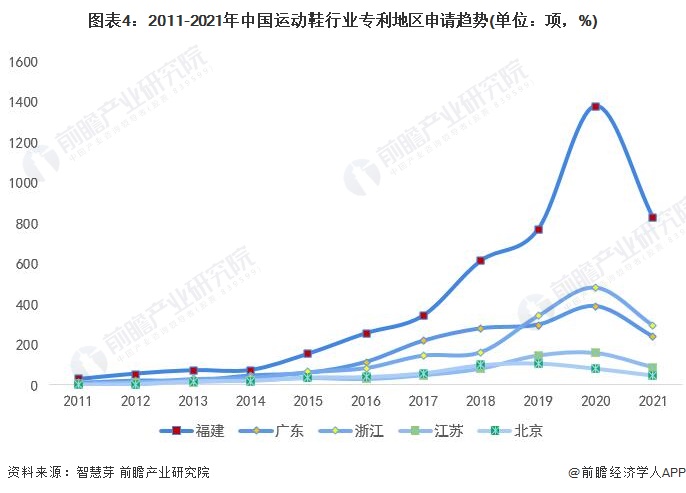 图表4：2011-2021年中国运动鞋行业专利地区申请趋势(单位：项，%)