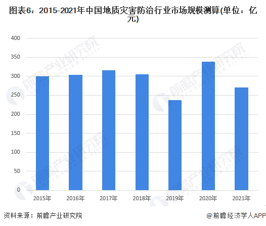 图表6：2015-2021年中国地质灾害防治行业市场规模测算(单位：亿元)