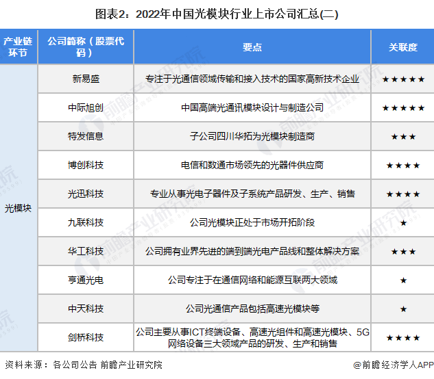 图表2：2022年中国光模块行业上市公司汇总(二)