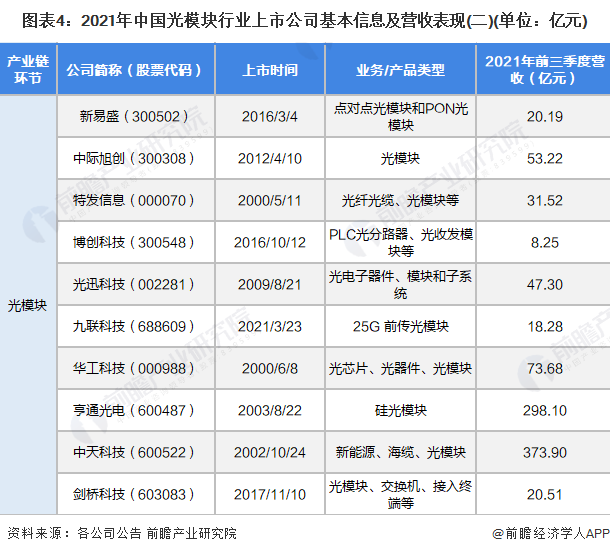 圖表4：2021年中國光模塊行業上市公司基本信息及營收表現(二)(單位：億元)