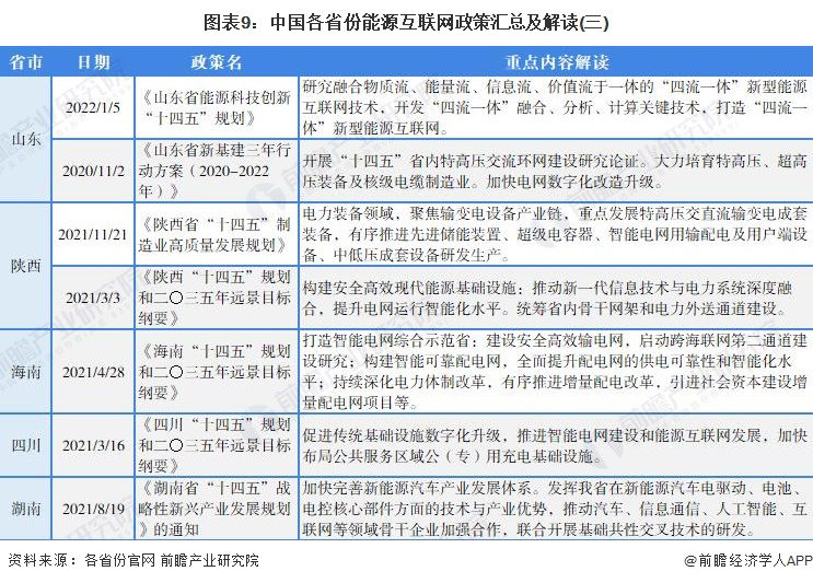 图表9：中国各省份能源互联网政策汇总及解读(三)