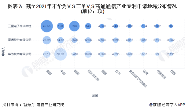 圖表7：截至2021年末華為V.S.三星V.S.高通通信產(chǎn)業(yè)專利申請地域分布情況(單位：項)