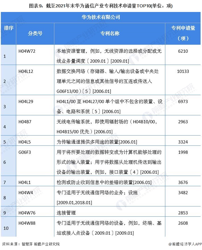 圖表9：截至2021年末華為通信產(chǎn)業(yè)專利技術(shù)申請量TOP10(單位：項)