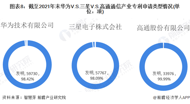 圖表8：截至2021年末華為V.S.三星V.S.高通通信產(chǎn)業(yè)專利申請類型情況(單位：項)