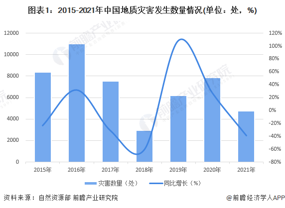 图表1：2015-2021年中国地质灾害发生数量情况(单位：处，%)
