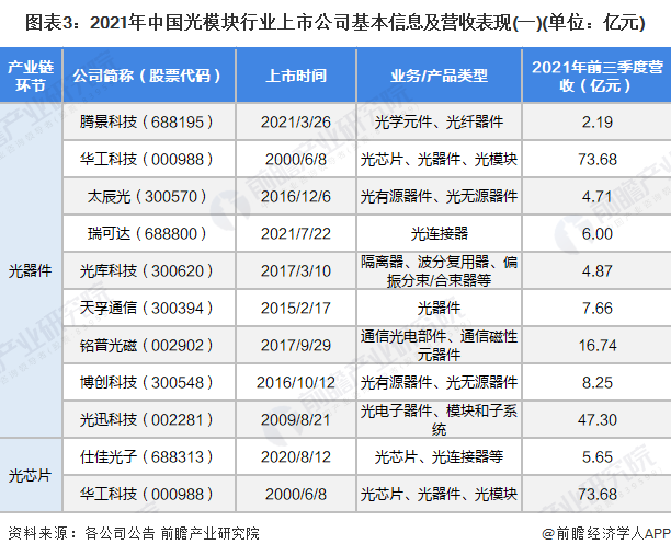 图表3：2021年中国光模块行业上市公司基本信息及营收表现(一)(单位：亿元)