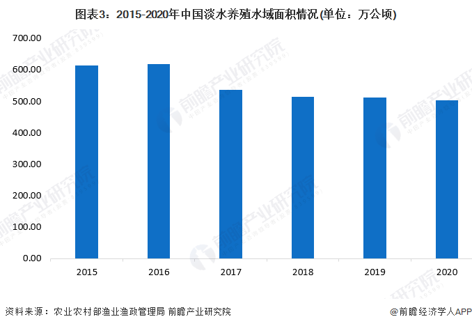 图表3：2015-2020年中国淡水养殖水域面积情况(单位：万公顷)