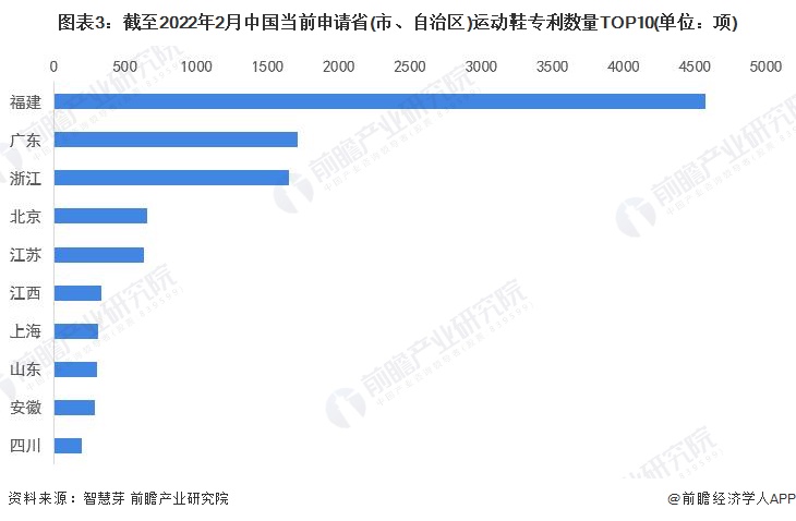 图表3：截至2022年2月中国当前申请省(市、自治区)运动鞋专利数量TOP10(单位：项)