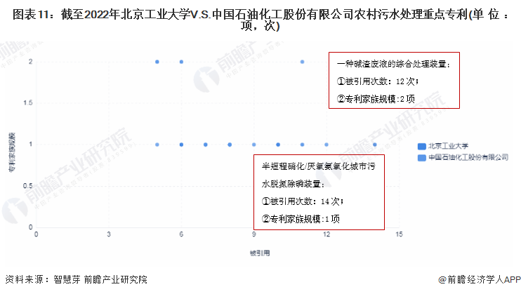 图表11：截至2022年北京工业大学V.S.中国石油化工股份有限公司农村污水处理重点专利(单位：项，次)