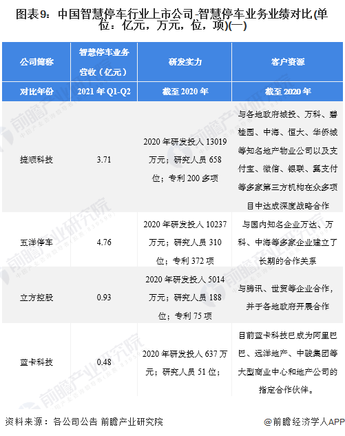 图表9：中国智慧停车行业上市公司-智慧停车业务业绩对比(单位：亿元，万元，位，项)(一)