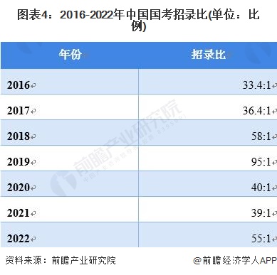 图表4：2016-2022年中国国考招录比(单位：比例)