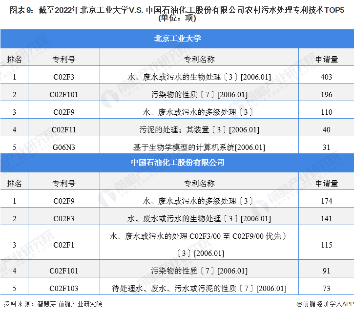 图表9：截至2022年北京工业大学V.S. 中国石油化工股份有限公司农村污水处理专利技术TOP5(单位：项)