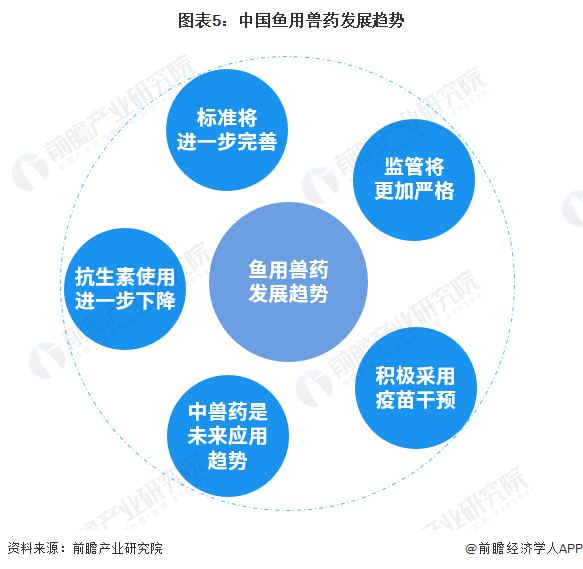 图表5：中国鱼用兽药发展趋势