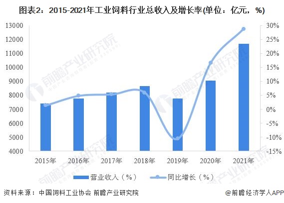 圖表2：2015-2021年工業(yè)飼料行業(yè)總收入及增長(zhǎng)率(單位：億元，%)