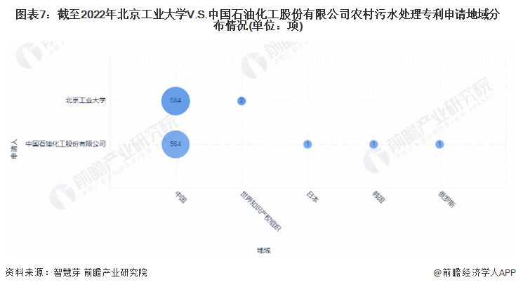 图表7：截至2022年北京工业大学V.S.中国石油化工股份有限公司农村污水处理专利申请地域分布情况(单位：项)