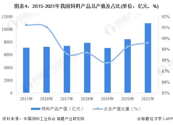 圖表4：2015-2021年我國(guó)飼料產(chǎn)品總產(chǎn)值及占比(單位：億元，%)