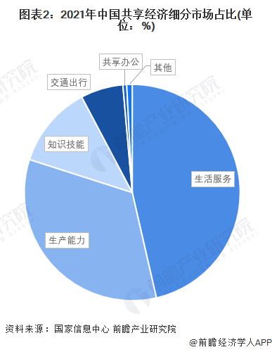 图表2：2021年中国共享经济细分市场占比(单位：%)